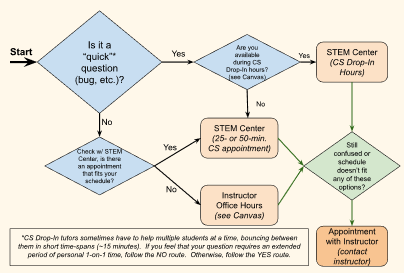 navigating cs specific support services flowchart